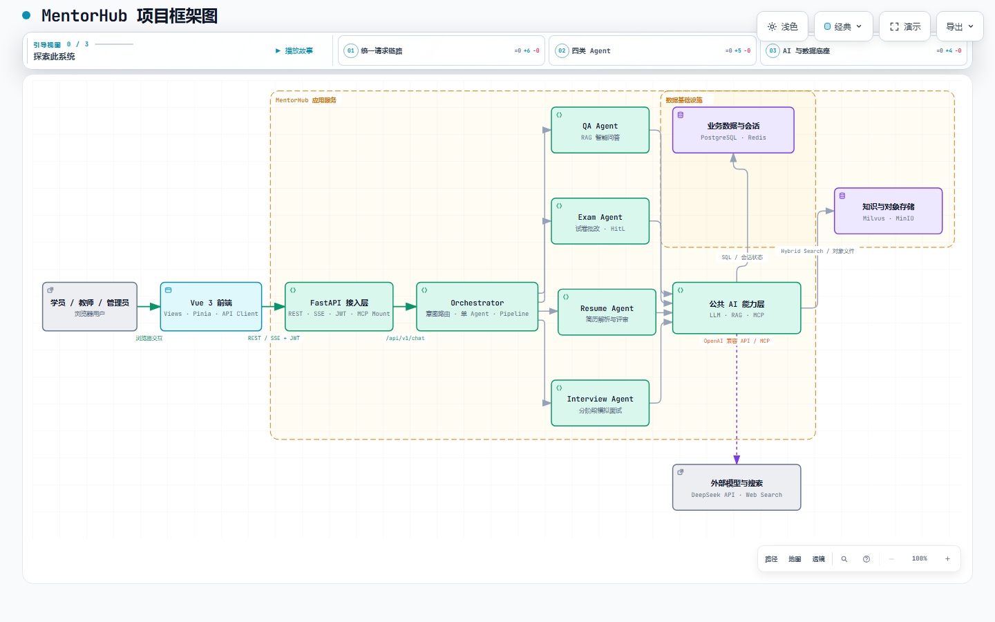 MentorHub 系统架构静态预览